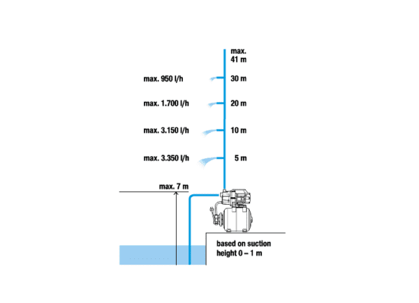 Хидрофор 800W 3700/4 Gardena - Image 3